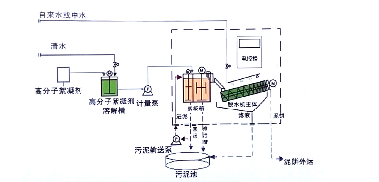 WJ疊螺式污泥脫水機工藝流程